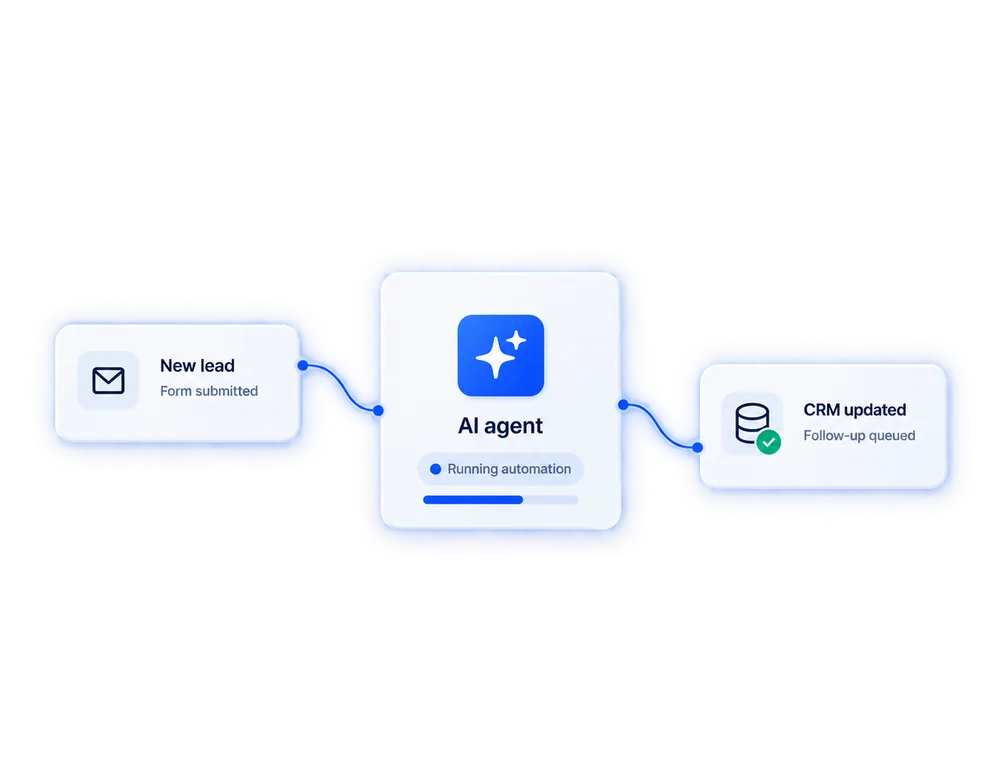 An automation flow: a "New lead" form submission passes through an AI agent running an automation, ending in "CRM updated, follow-up queued".